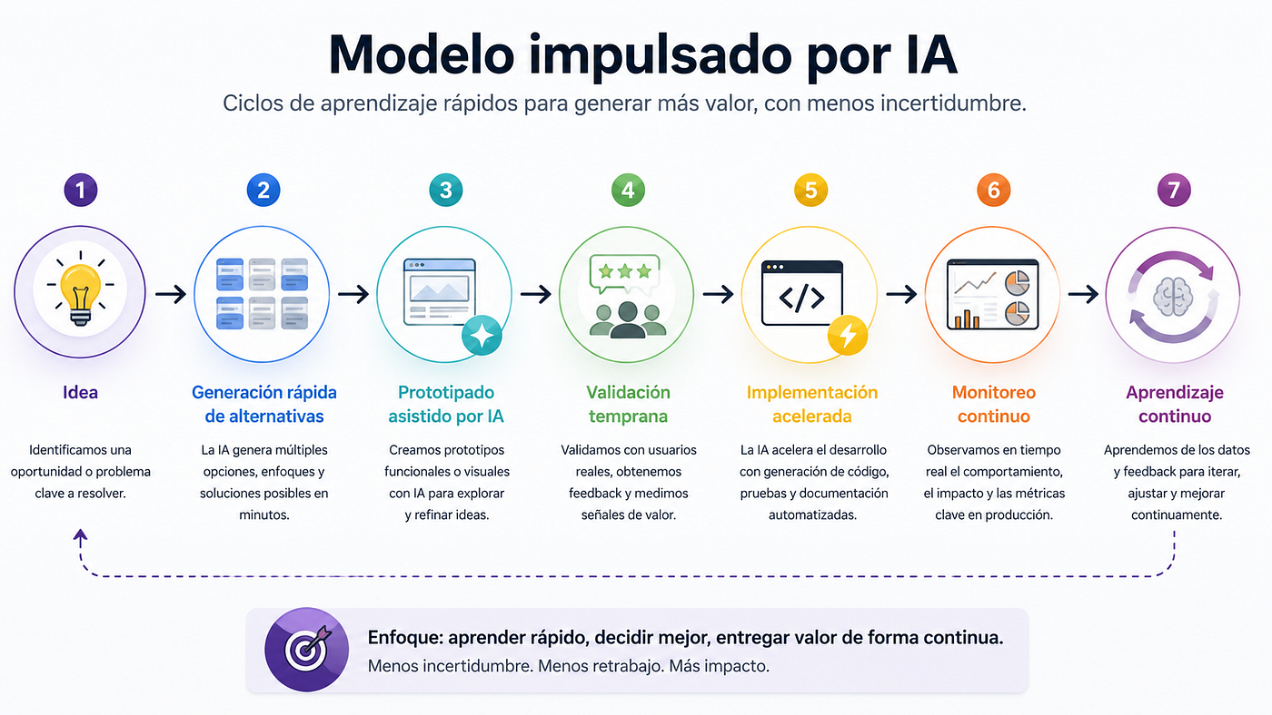 Modelo Impulsado por IA