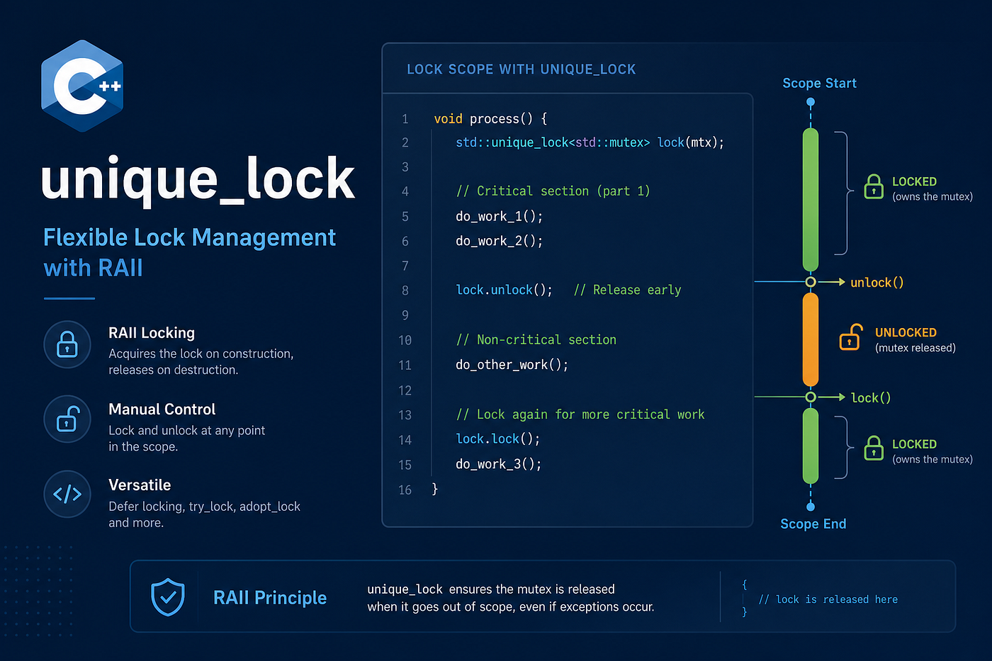 std::unique_lock in C++ — defer_lock, try_to_lock, and Why Condition Variables Need It