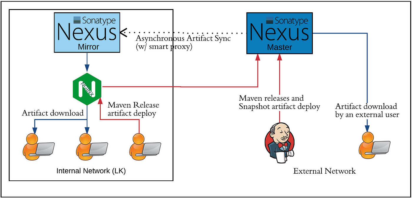 Highly-Available multi-site deployment of Sonatype Nexus | by Kasun  Gajasinghe | Medium