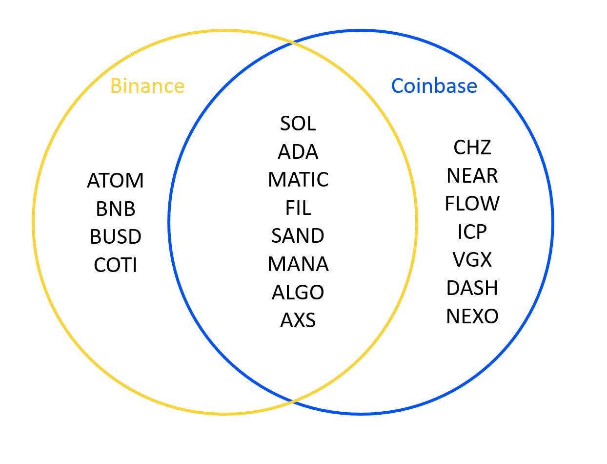 SEC 바이낸스 코인베이스 제소, 그 이후 (KR). “All we have to show is that one of… | by  Presto | Presto | Medium