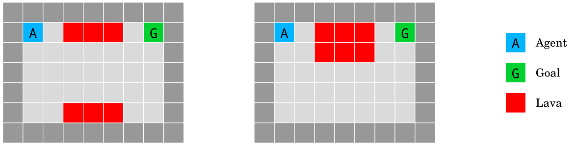 An agent (A) navigates a Gridworld environment with the objective of getting to a goal (G). The path is blocked by lava (L) and in the training environment the laval is in one location while in the test environment it’s in another location.