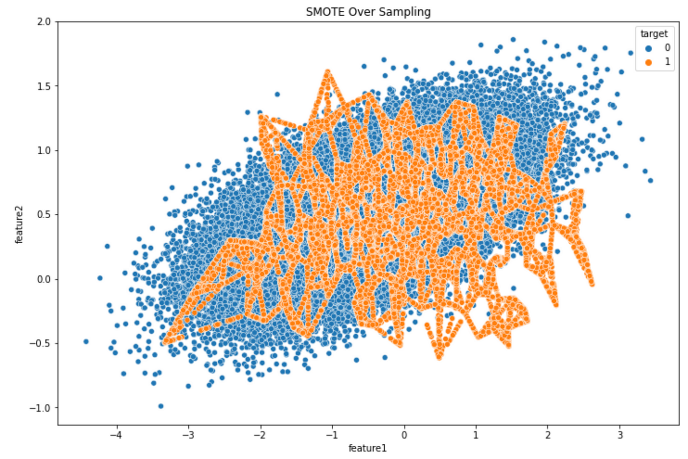 Four Oversampling and Under-Sampling Methods for Imbalanced Classification  Using Python | by Amy @GrabNGoInfo | GrabNGoInfo | Medium
