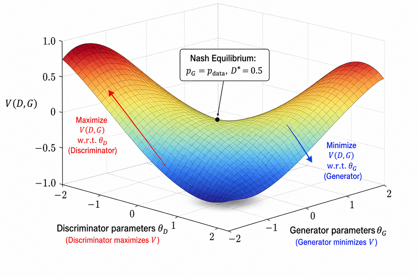 Figure 05 — The minimax objective V(D, G) as a saddle-shaped surface. The Discriminator (red arrow) ascends the surface to maximize V, while the Generator (blue arrow) descends to minimize it. The Nash equilibrium (center) is a saddle point where neither player can improve unilaterally: pG = pdata and D* = 0.5 everywhere. In practice, gradient descent-ascent on this surface is highly non-convex, which motivates the improved loss variants discussed in Sections 2.5–2.8.