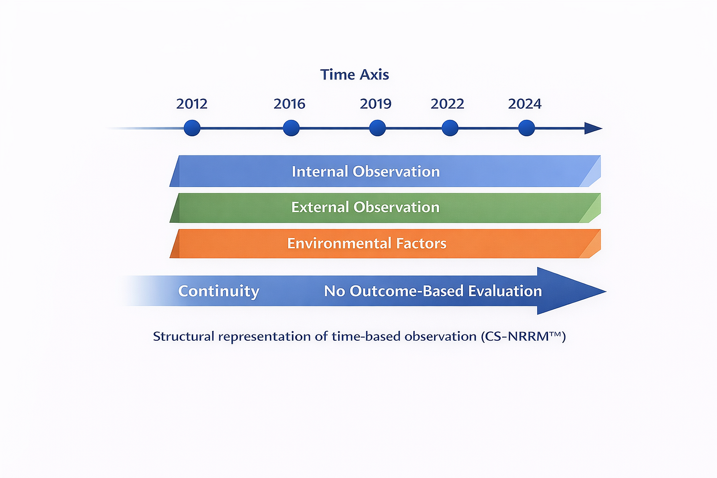 # Understanding Structural Observation (Part 2): Patterns in a 4,300-Day Dataset