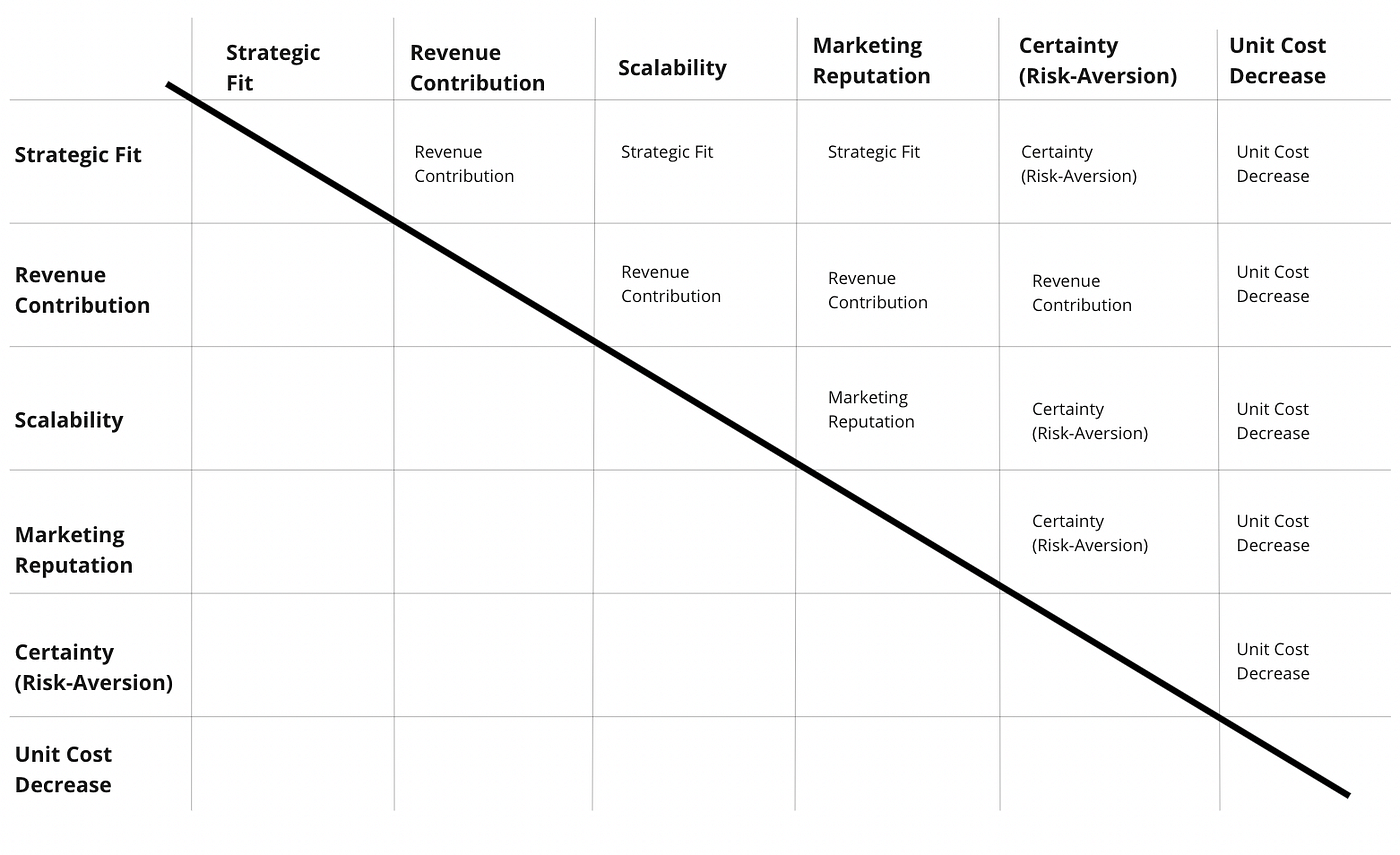 Weighted Idea Prioritisation (WhIP) Framework