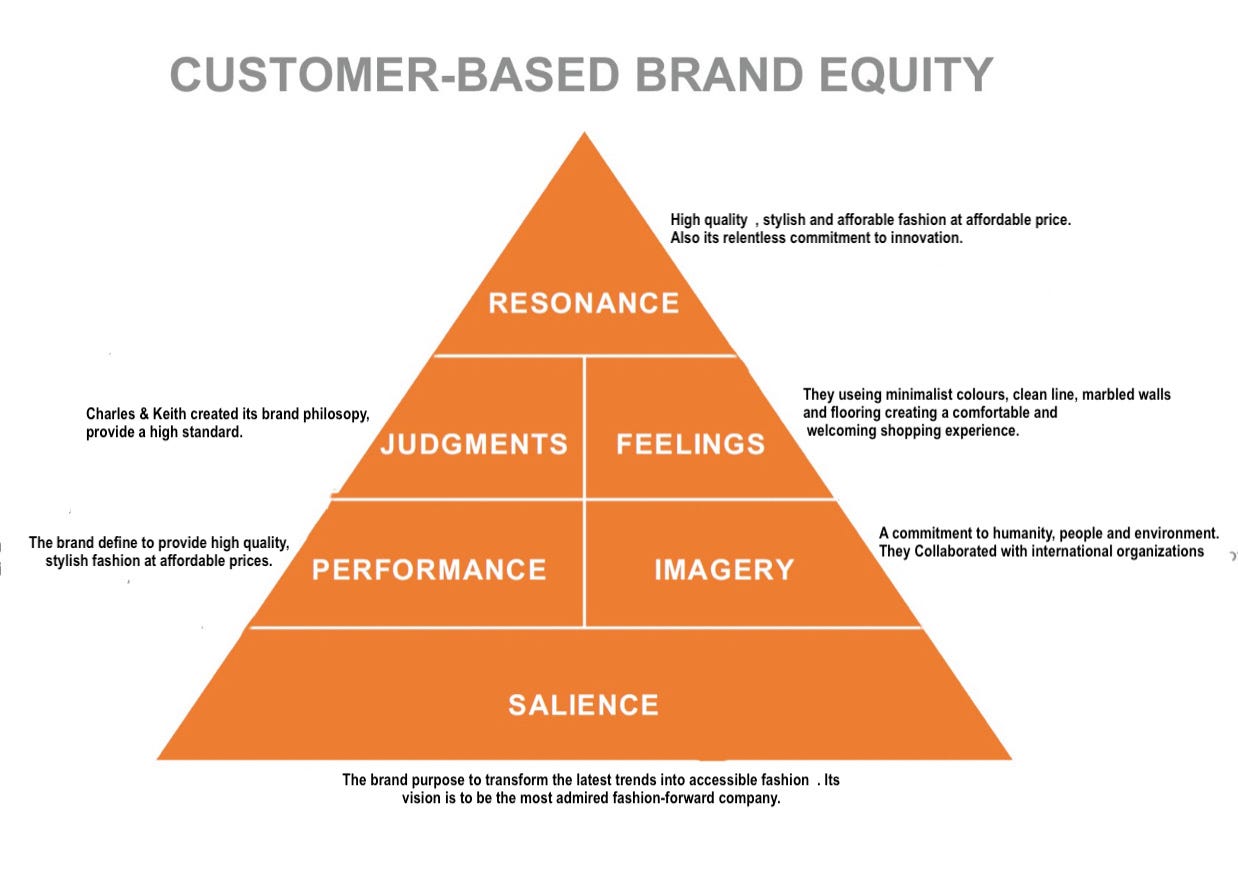 BRAND AUDIT-Charles&Keith. Brand story of Charles & Keith, by Abi Lau