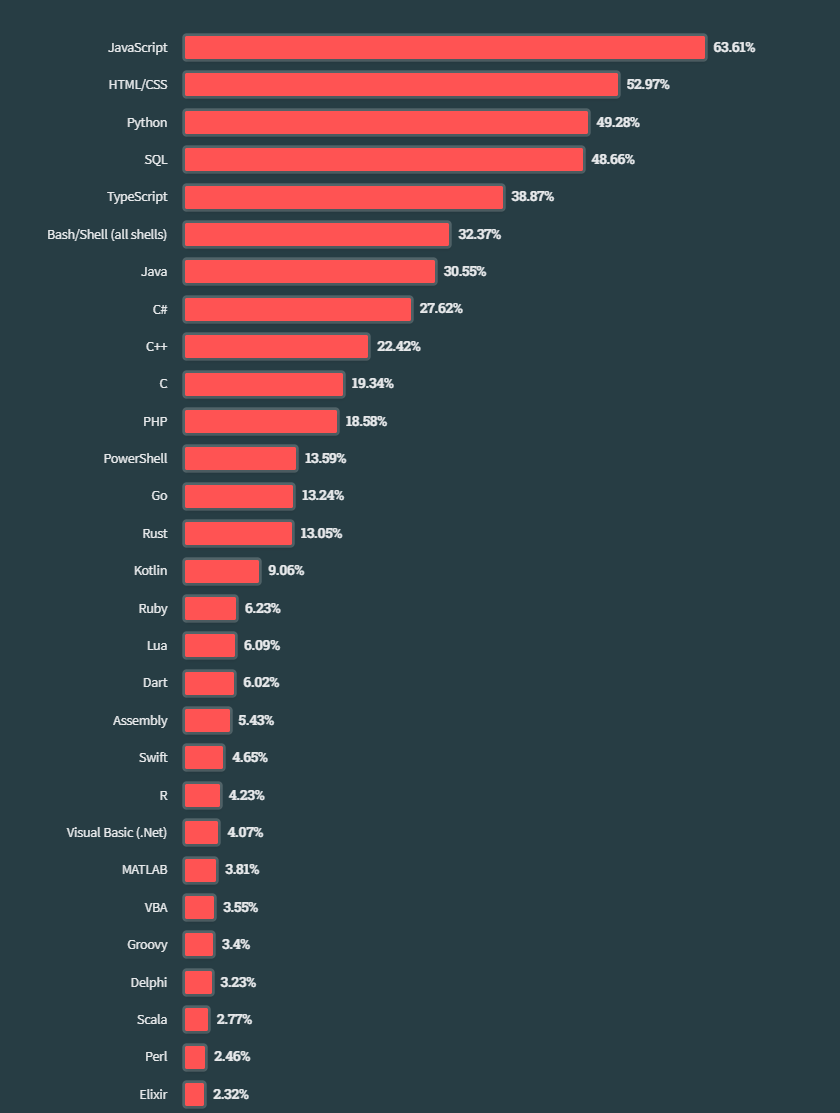 Python And R The Most Popular Data Science Languages Python And R The Most Popular Data Science Languages