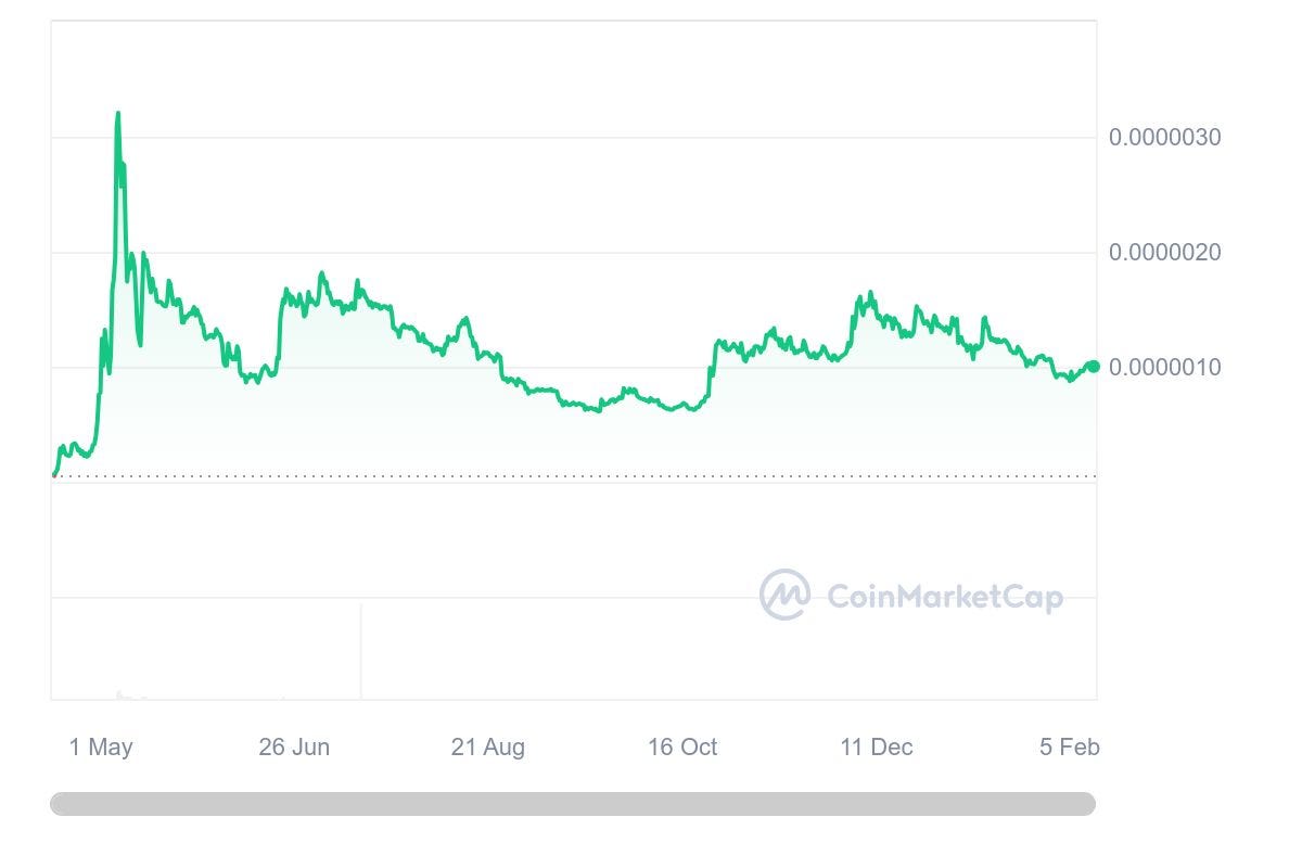 Confidential: Are ETH Meme Coins Good? | by Jelmer Steenhuis | Medium