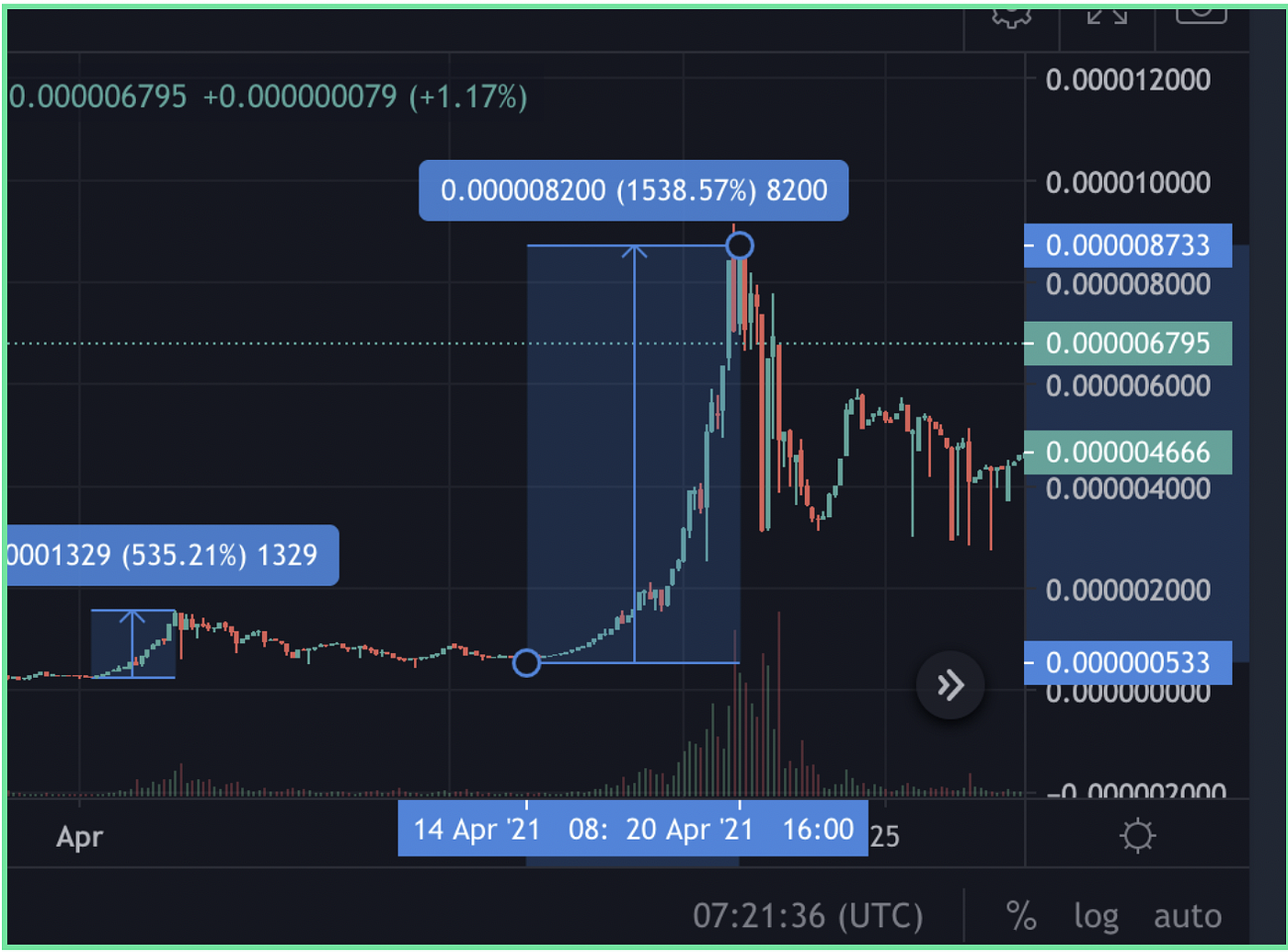 SafeMoon Marketing Masterclass: How They Pumped 1089x in 6 Weeks ($6000  would be $6,440,000 today) | by Peter Kell | Medium