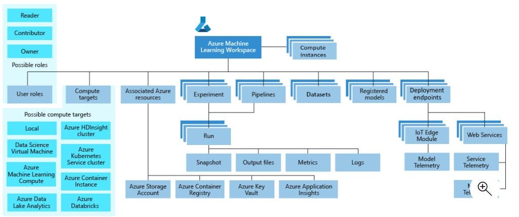 Azure machine store learning workspace pricing