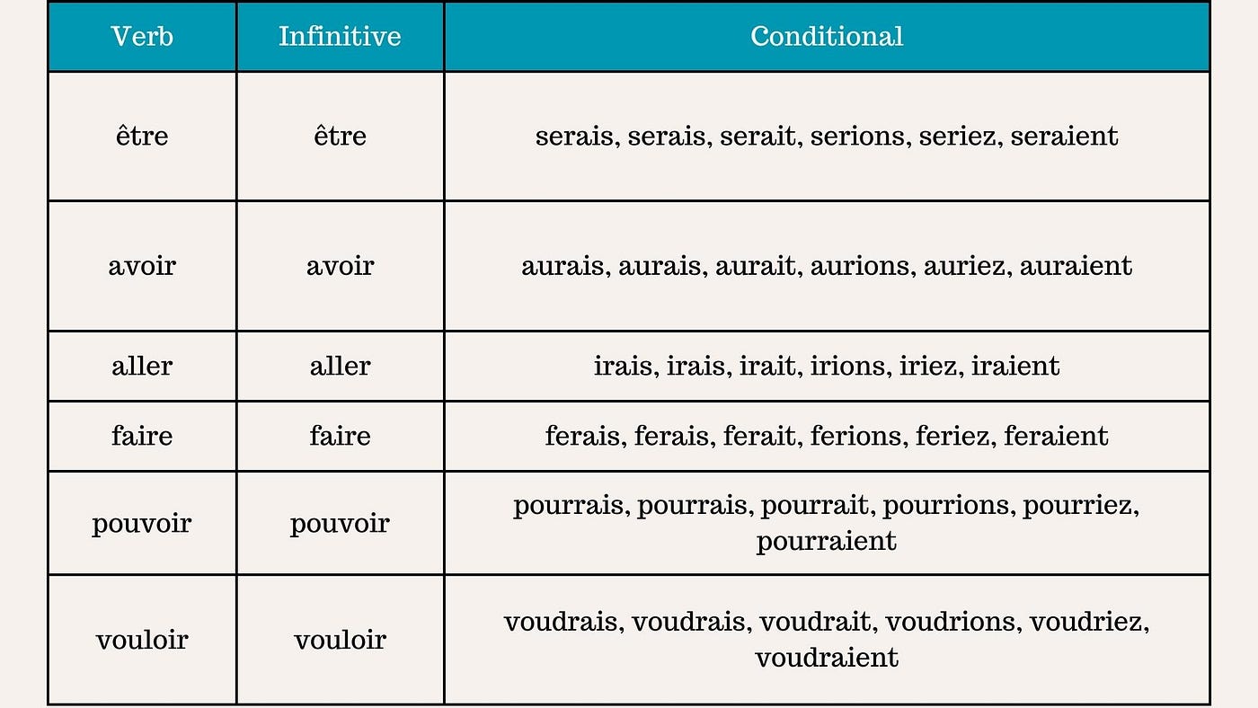 French, but Fun — Part 22. The conditional tense, or “le… | by Adina Socaci  | Nov, 2023 | Medium