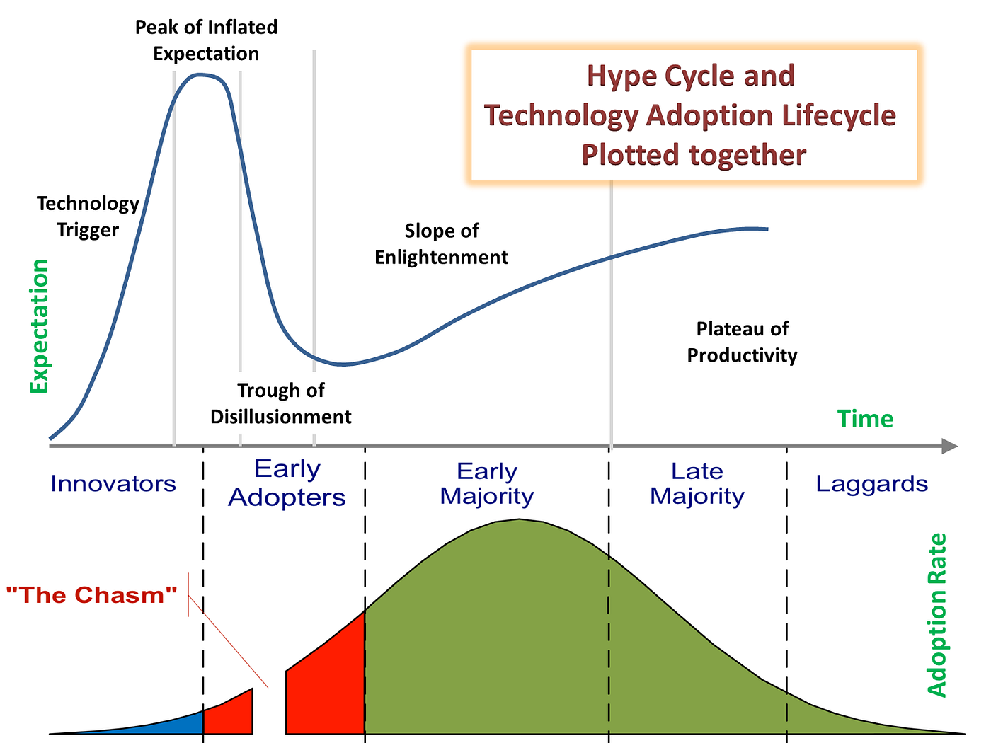 How to get bitcoin from the early adopters to the early majority | by Andre  Woons | Medium