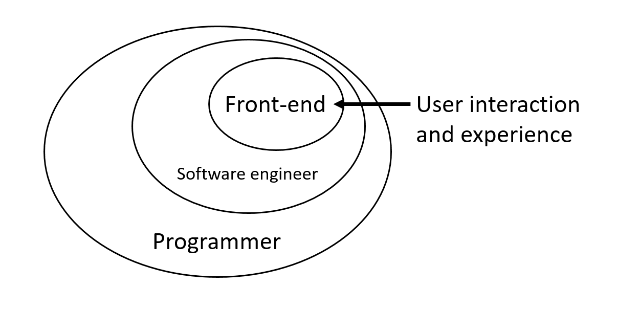 Front end software engineer online