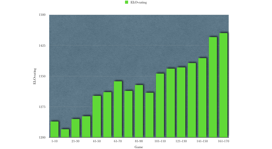 A week ago my blitz rating was 1307 on chess.com, now it's back to