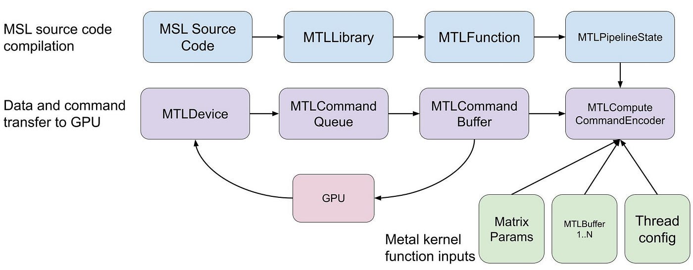 Programming Apple GPUs through Go and Metal Shading Language | by Mike Cvet  | Dec, 2023 | Towards Data Science