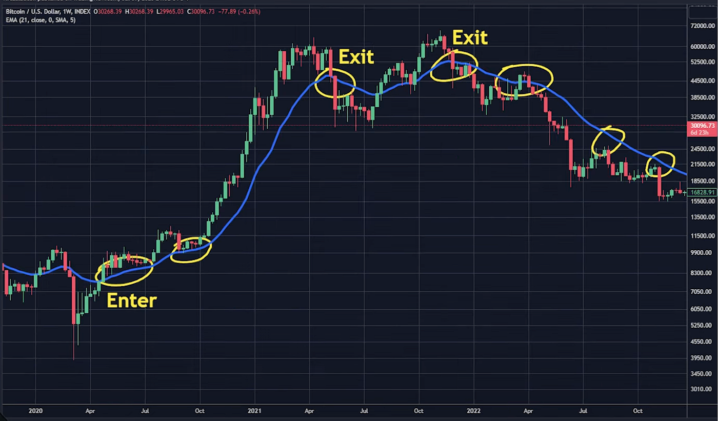 Maximizing Gains: My Comprehensive Bitcoin Investing Strategy for the  Upcoming Bull Run | by Crypto Unfiltered | Medium