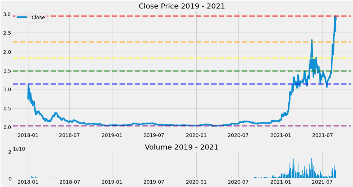 Cardano (Ada) Crypto Currency Analysis Using Python | by randerson112358 |  Medium