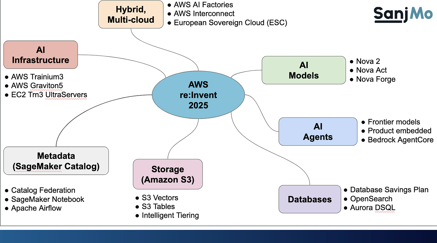 AWS re:Invent 2025 Recap and Why Key Announcements Matter | by Sanjeev  Mohan | Dec, 2025 | AWS in Plain English