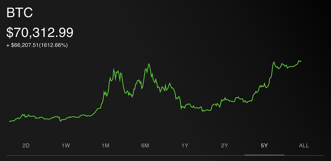The Rational FOMO – A Step-By-Step Guide on Buying Bitcoin (BTC) at its  all-time high | by Austin Starks | DataDrivenInvestor