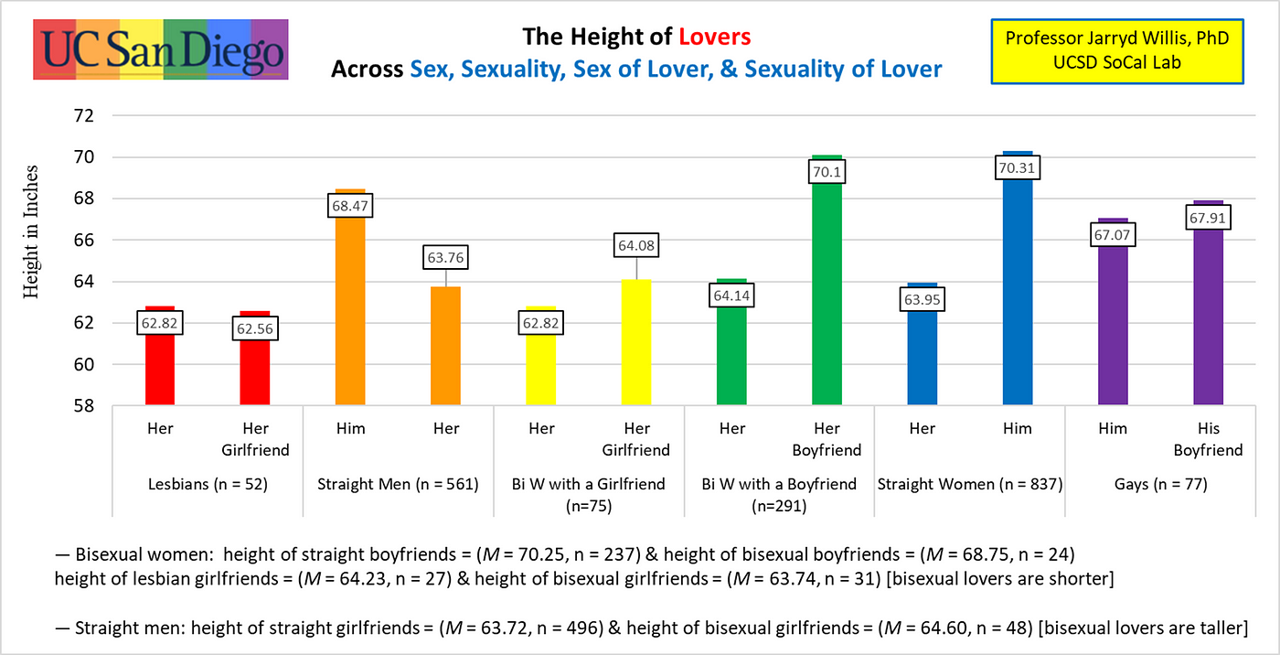 Height Preferences💘. The romantic norm that suggests…