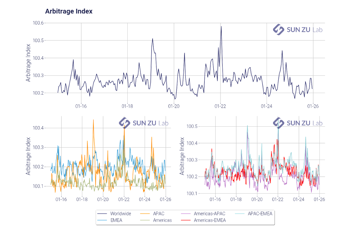 Arbitrage on digital assets. We built a quantitative indicator on… | by  Stéphane Reverre | Coinmonks | Medium
