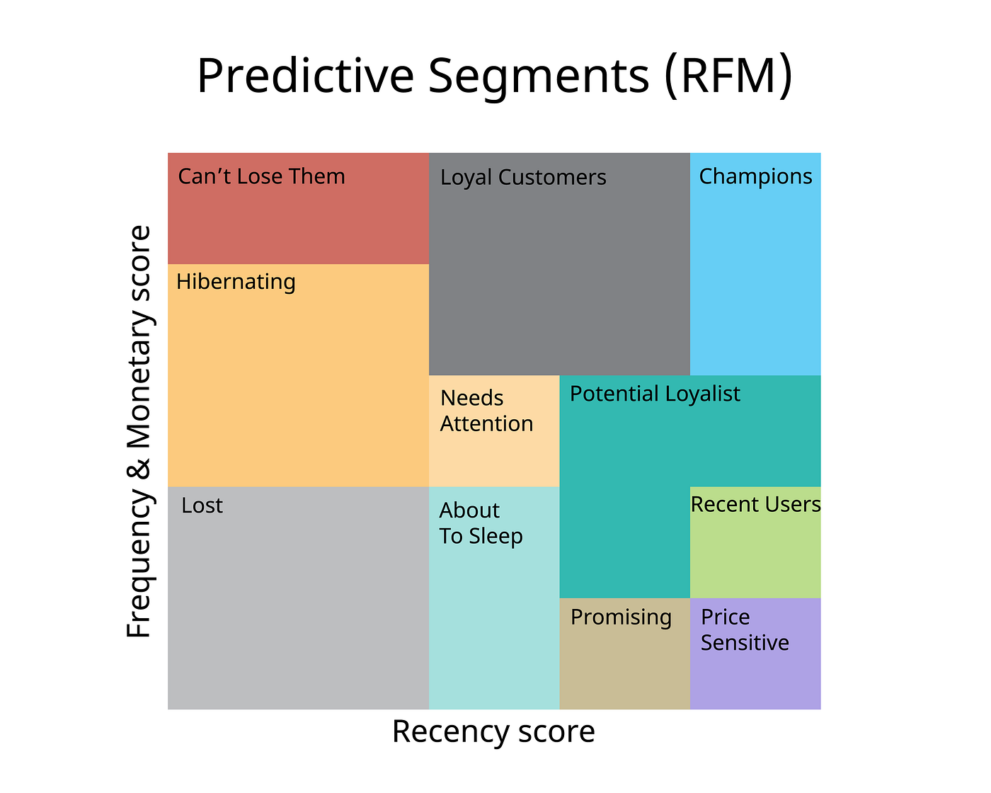 Customer Segmentation with RFM Analysis -Learn more about your customers |  by Ilayda Kurşun | Medium