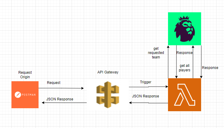 Automatically Manage Your Fantasy Premier League Team with Python, FPL,  Pandas, Docker and AWS, by Conor Aspell