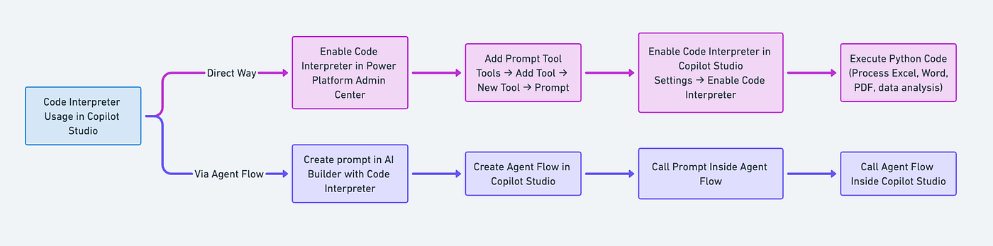 Create Sales Insight Agent in Copilot Studio with Code Interpreter