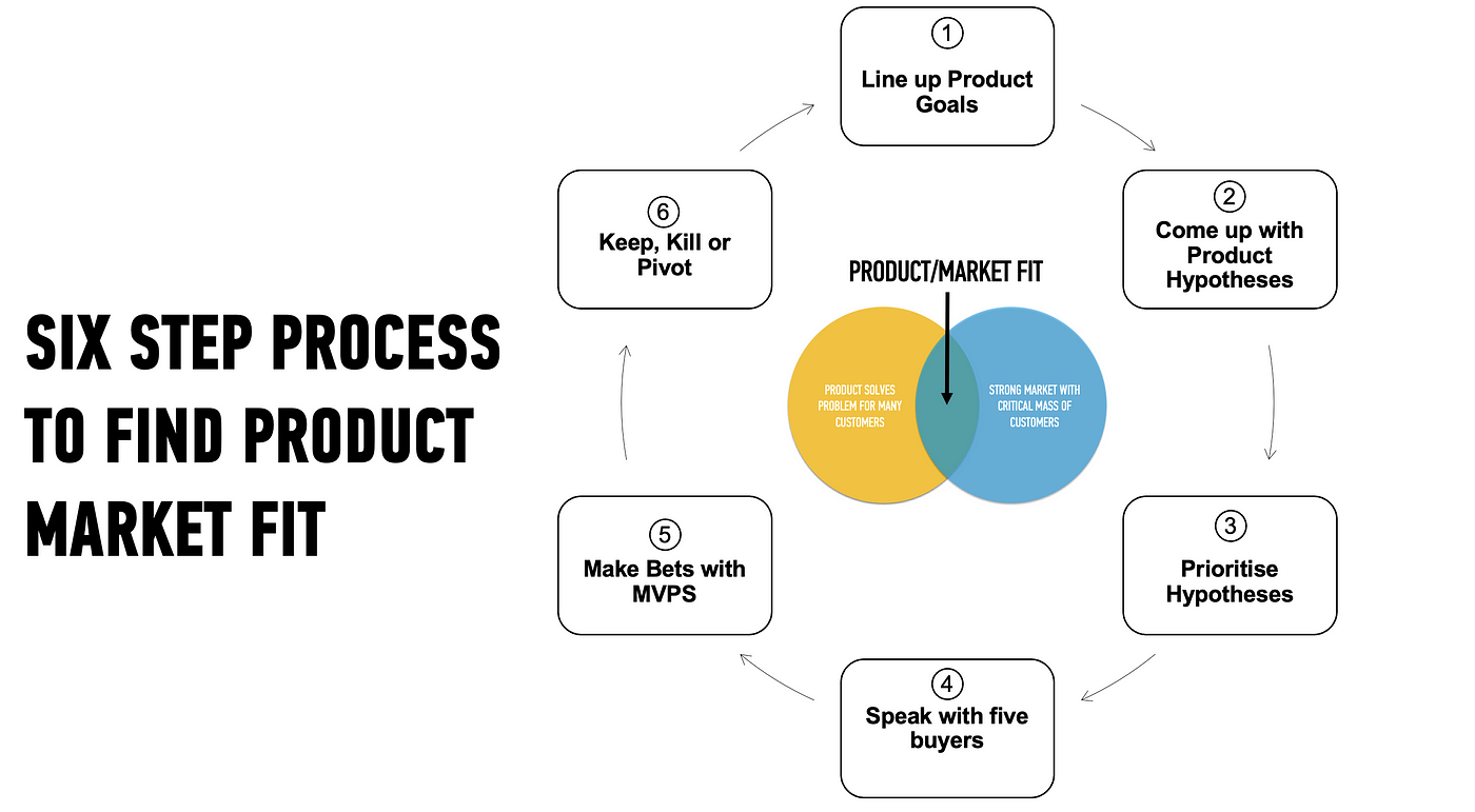 Products & Markets