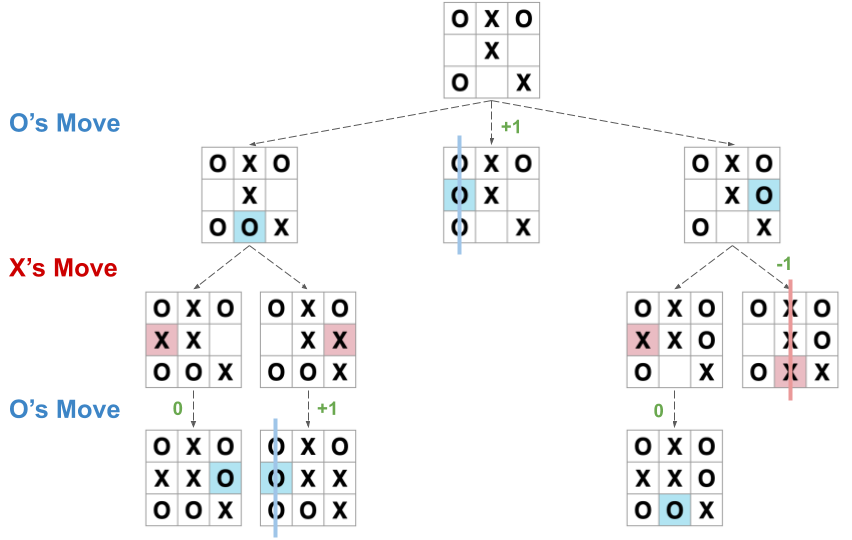 Understanding Minimax Algorithm with Tic Tac Toe