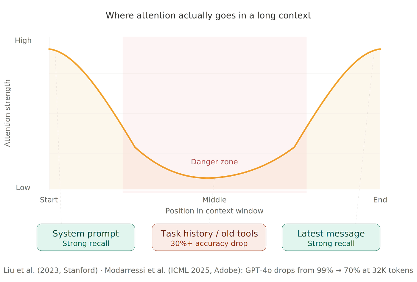 U-shaped attention curve diagram