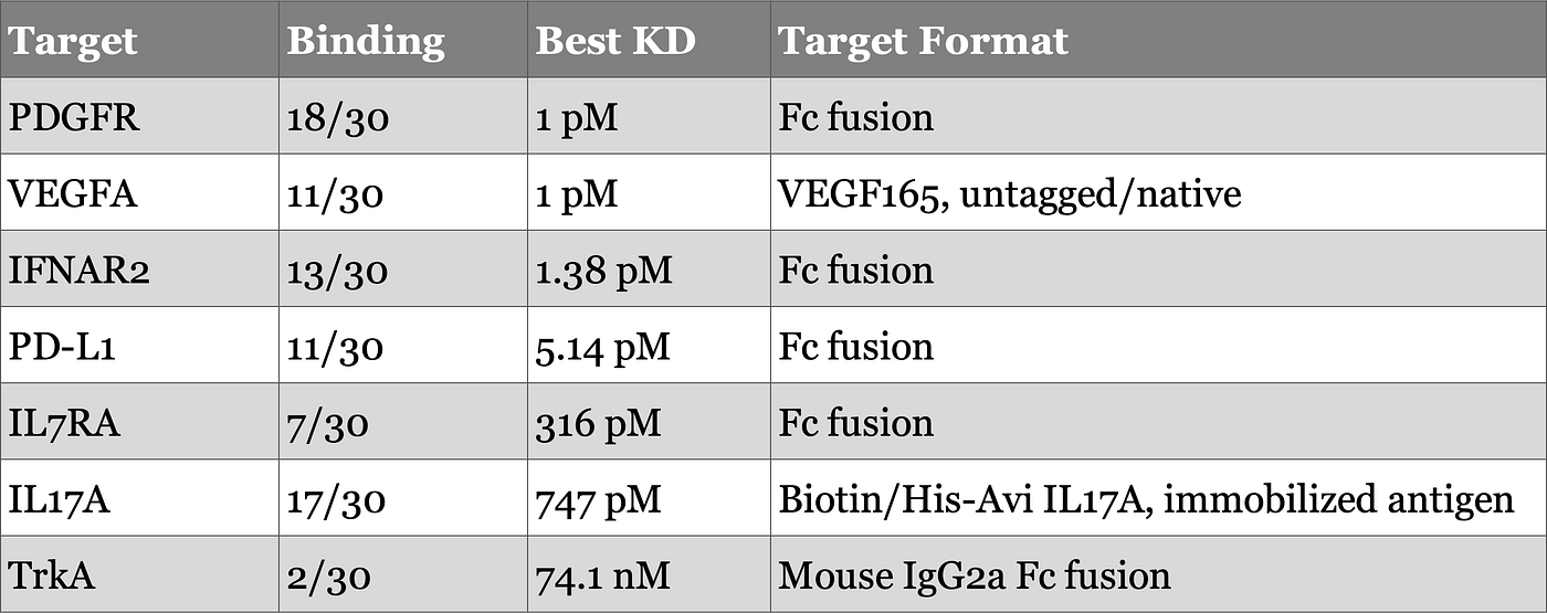 PPIFlow: Picomolar Binder Design and the Limits of the BLI Data