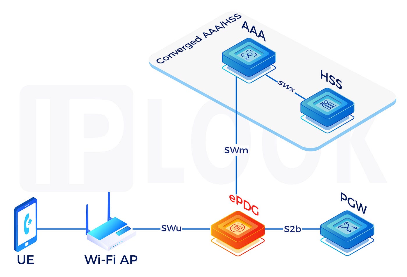 ePDG (Evolved Packet Data Gateway), a vital role in VoWiFi (Wi-Fi Calling), allows users to…