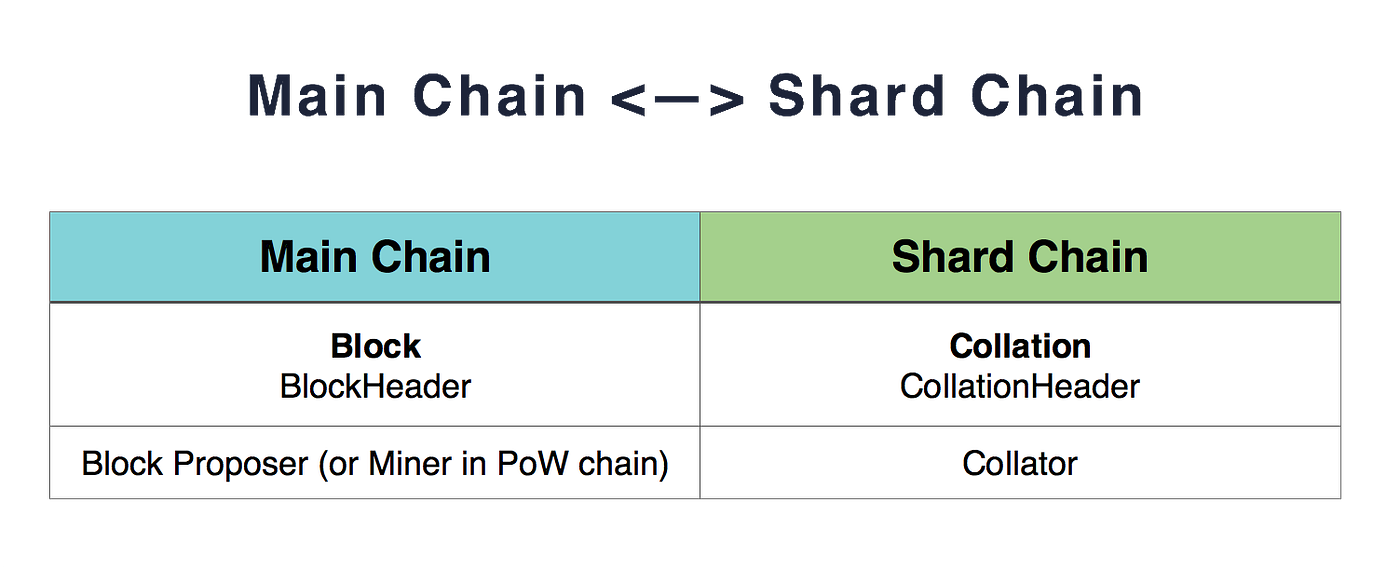 이더리움2.0 깊이보기 시리즈] 스태이트리스 클라이언트(Stateless Client)[7편] | by 신건우(Thomas Shin)  | Tokamak Network | Medium