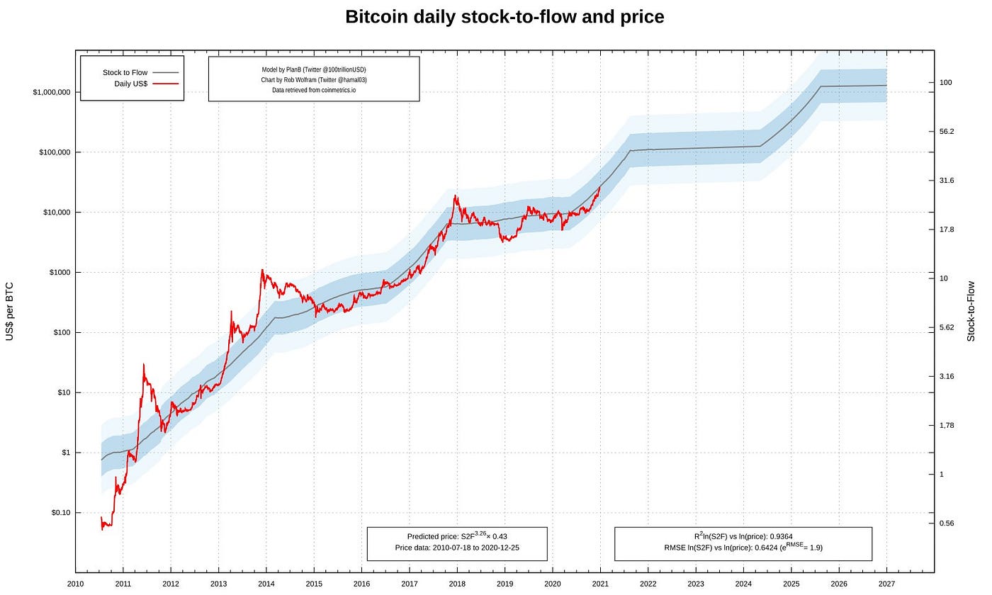 Ein wenig Mathe und eine Bitcoin-Vorhersage | by Pisu | Medium