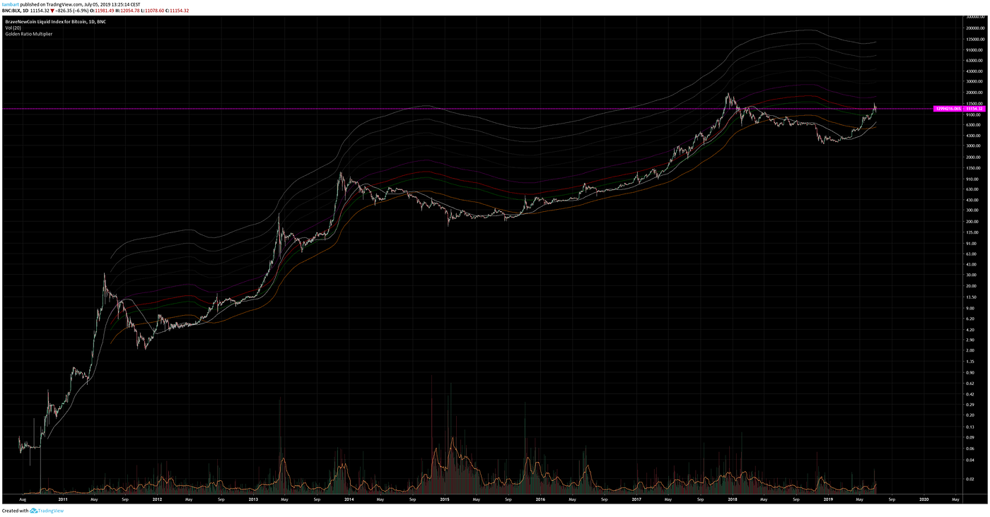 BTC long-term analysis ideas & more v1.0 | by el ₿arto | Medium