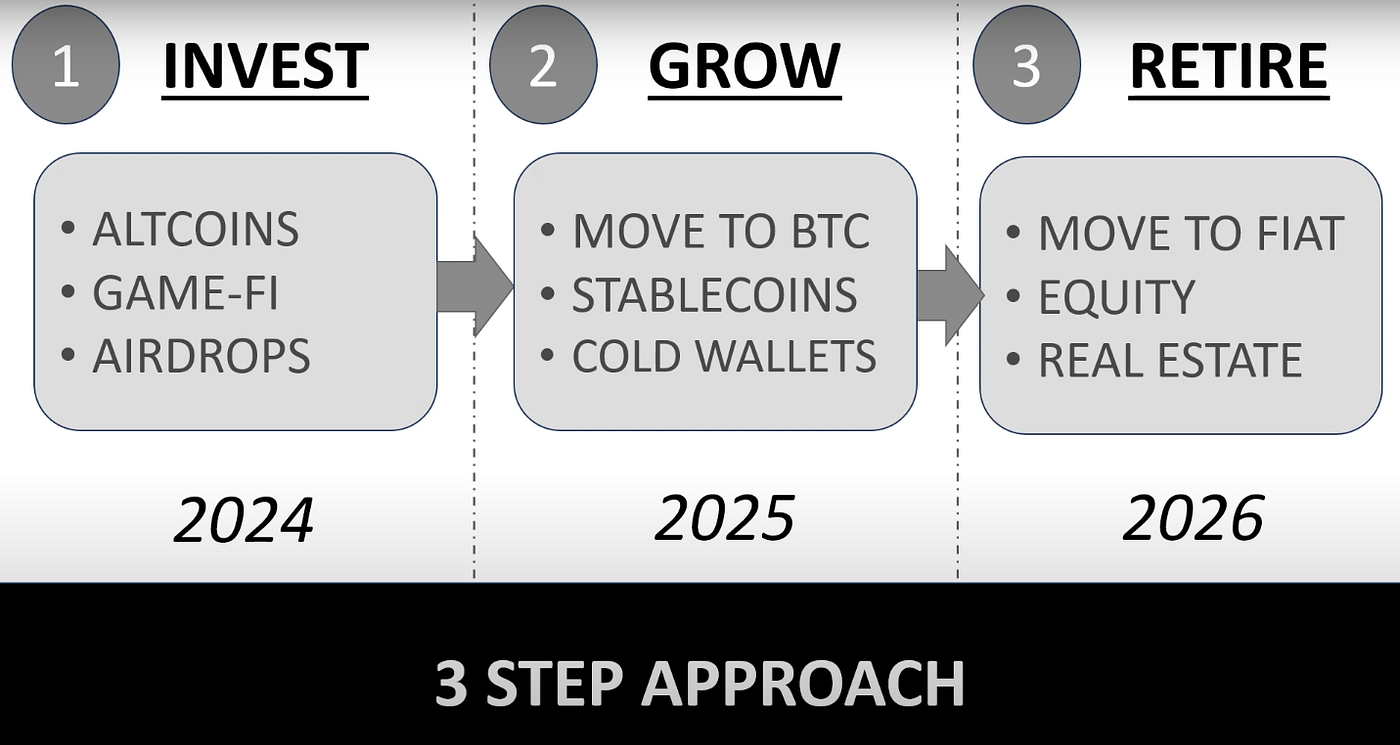 My Crypto Retirement Plan: The Blueprint | by Sam BTC | Medium