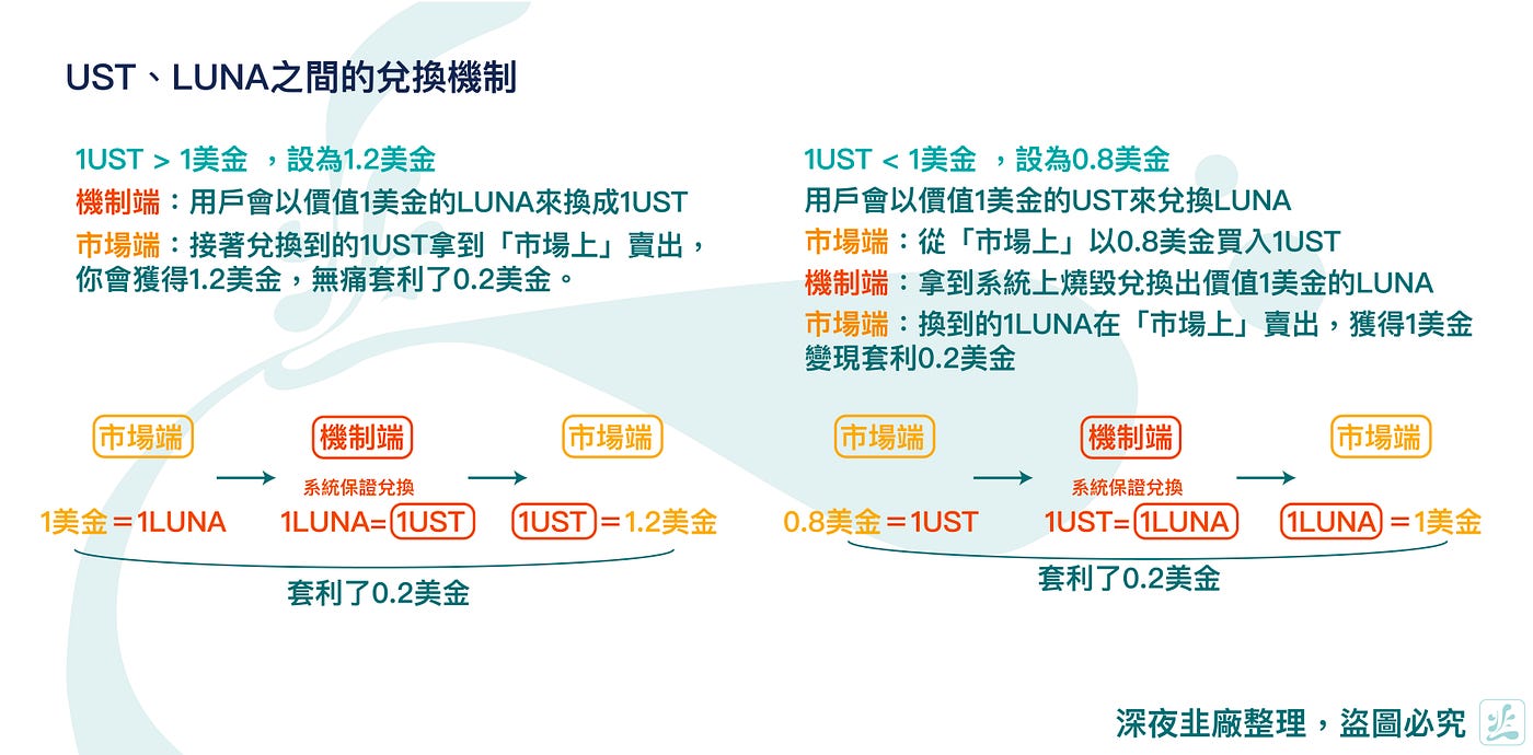 一個泡沫有一百種破裂的方式— LUNA的暴跌始末- Maggy Hwang - Medium