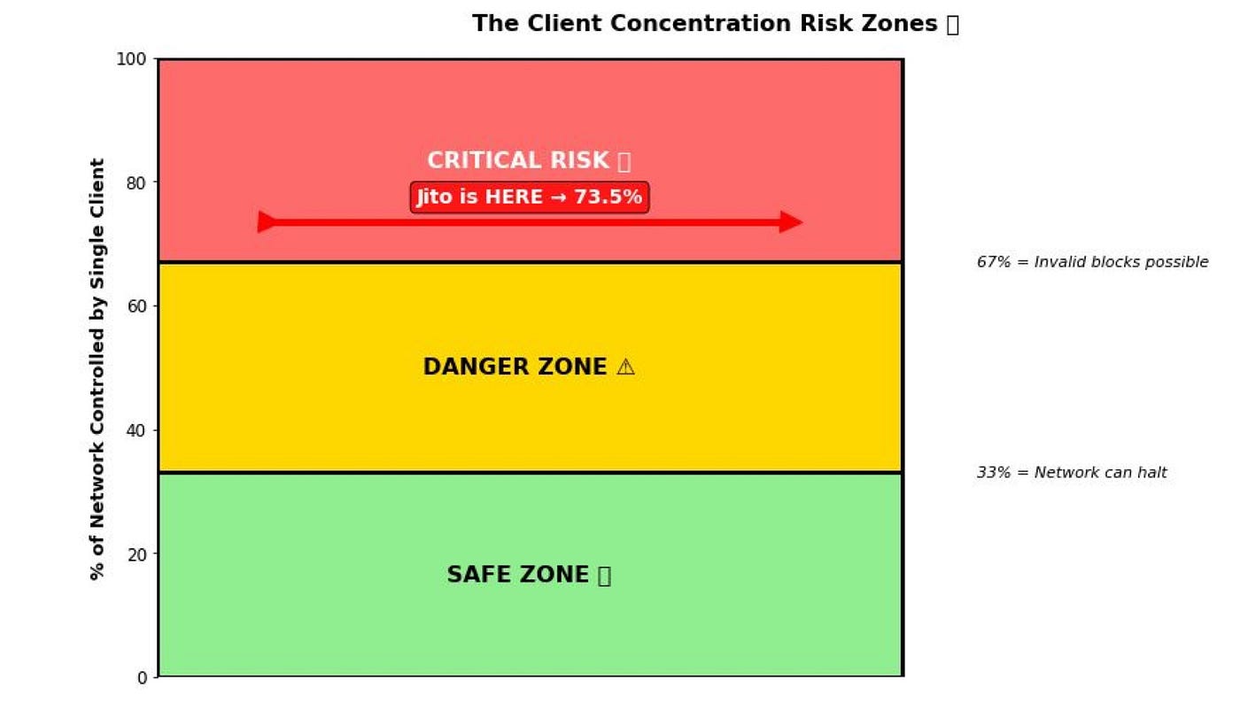 Why Your Solana Transaction Might Not Be As Decentralized As You Think | by  Offordile Ogechi | Dec, 2025 | Medium