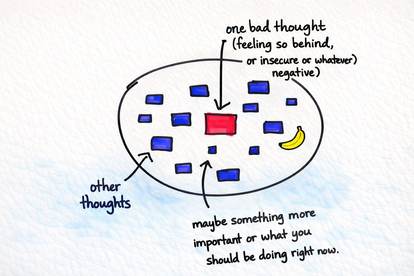 🟥 negative thoughts. 🟦 other thoughts. 🍌 a banana.