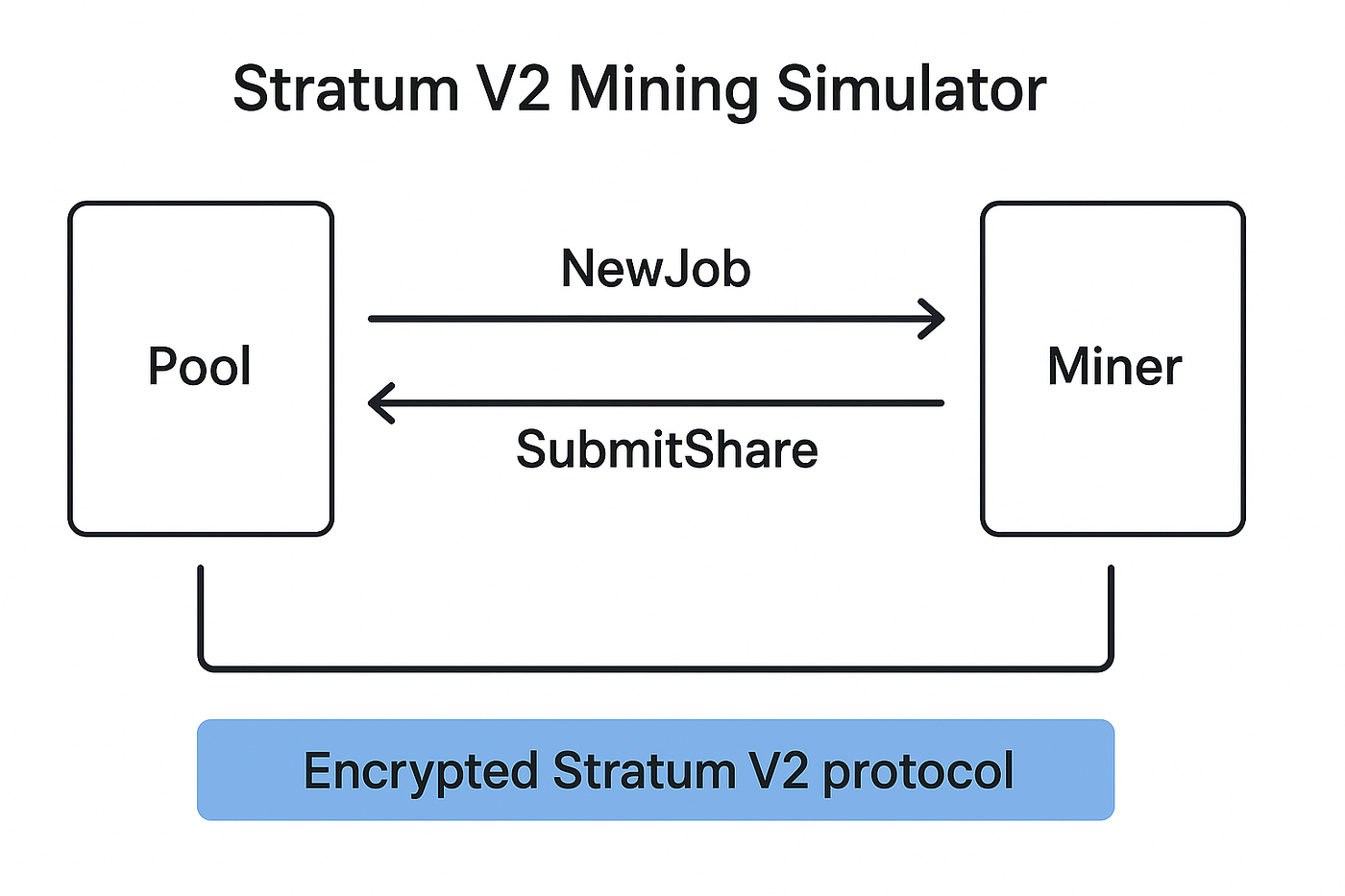 Building a Fully Stratum V2-Compatible Bitcoin Mining Simulator with Rust:  From Mocked Jobs to Real Pool Interactions | by Shailesh Nair | Medium
