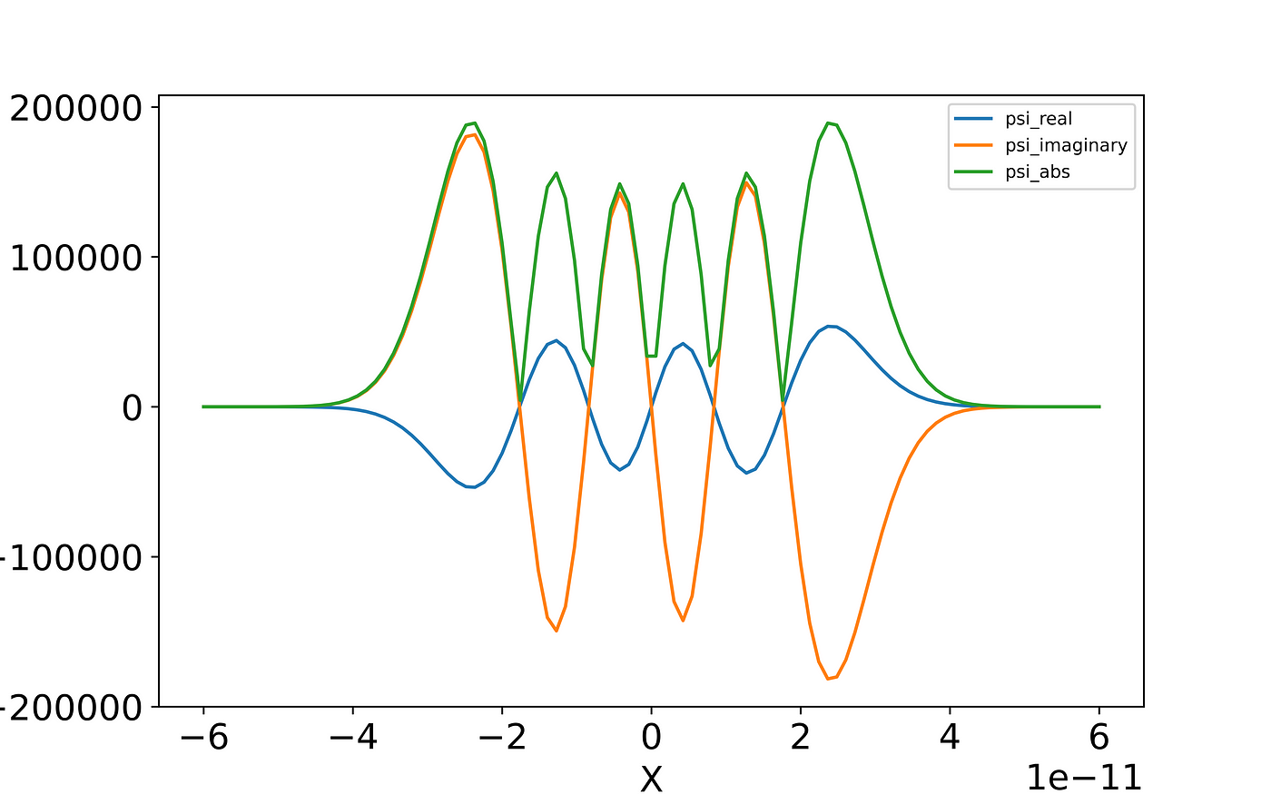 Time evolution of probability density in eigenstate vs superposition of  states: Simple Harmonic Oscillator model | by Nita Ghosh | Analytics Vidhya  | Medium