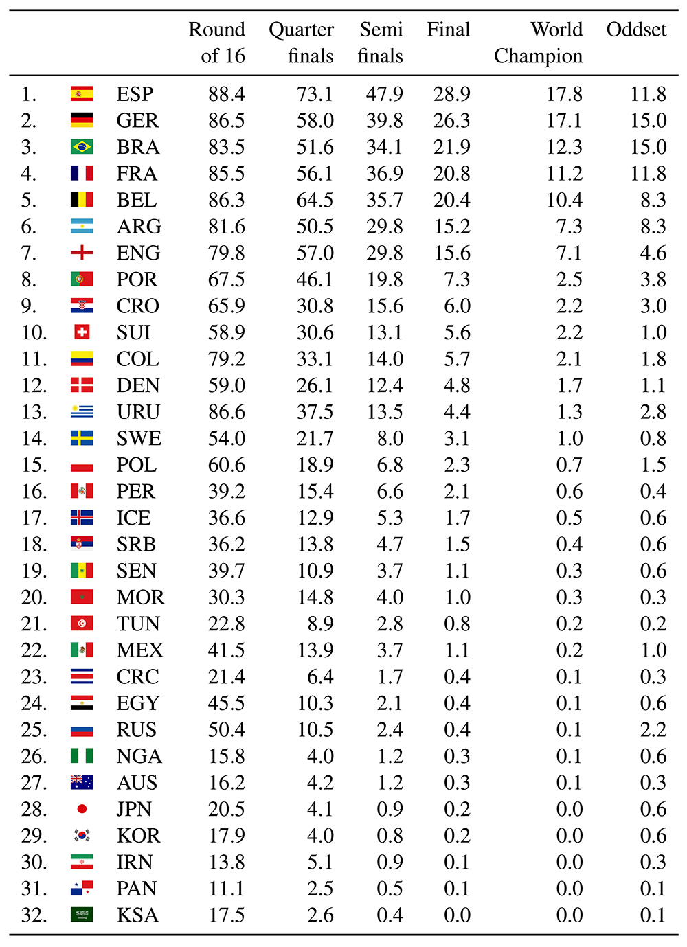 Why Did Artificial Intelligence Fail in the FIFA World Cup 2018?, by Kaveh  Bakhtiyari, Futurist Zone