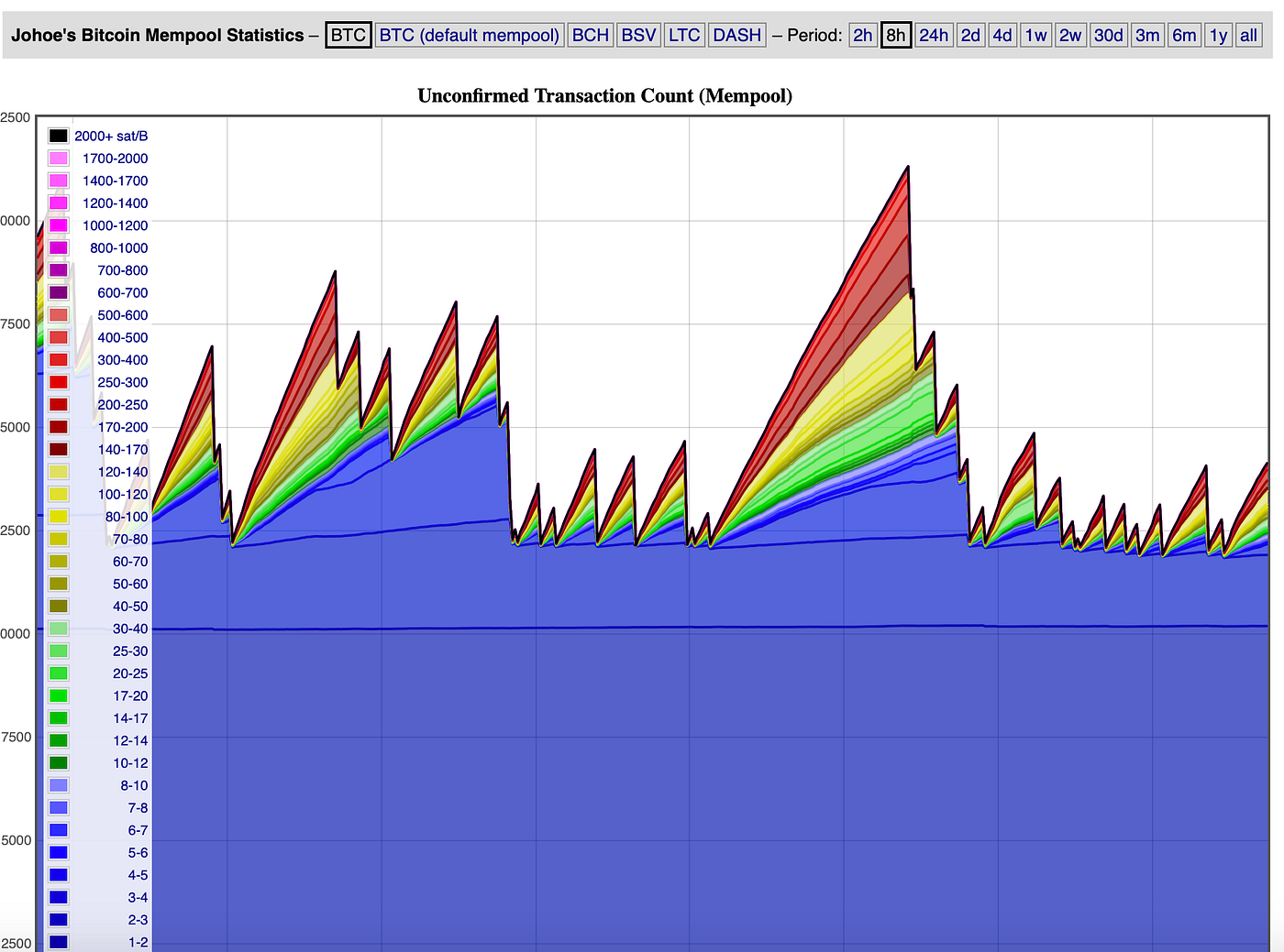 Bitcoin Transaction Fees — Comisión de Red | by Nicolás Bourbon | Medium