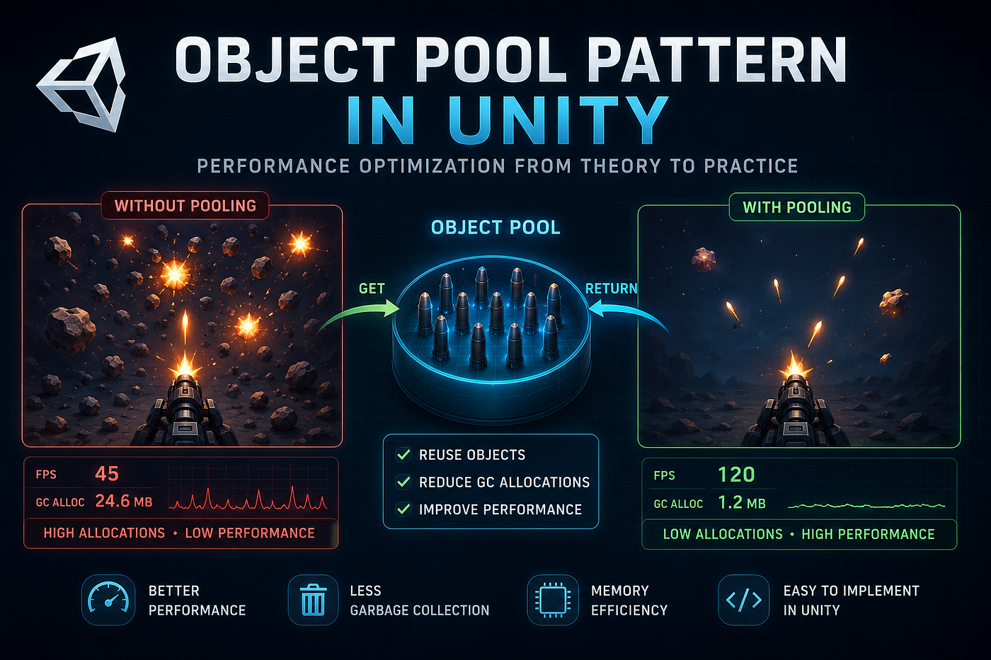 Object Pool Pattern in Unity: Performance Optimization from Theory to Practice