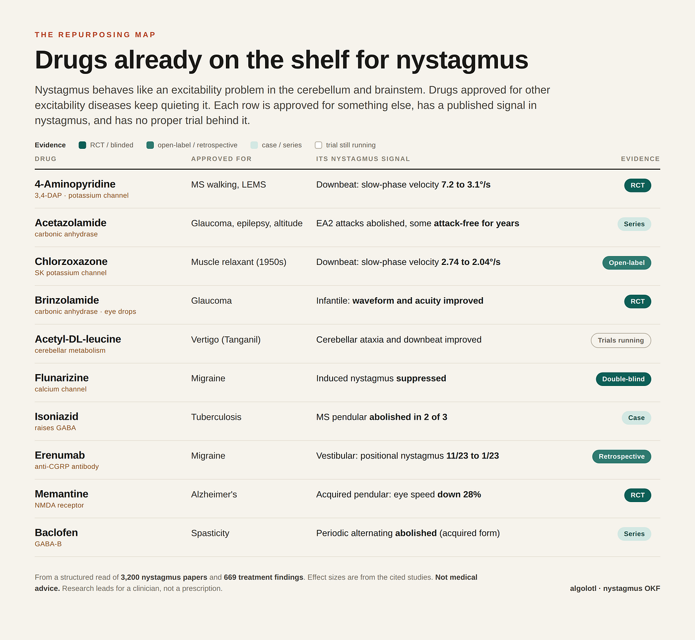 The Repurposing Map: Drugs already on the shelf for nystagmus