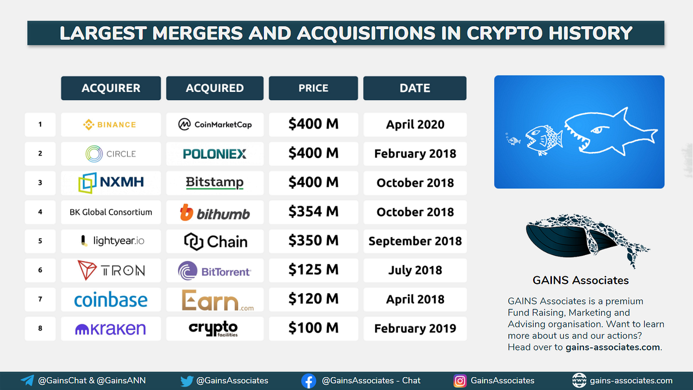 Largest Mergers and Acquisitions in the History of Crypto | by GAINS  Associates | GAINS Associates | Medium