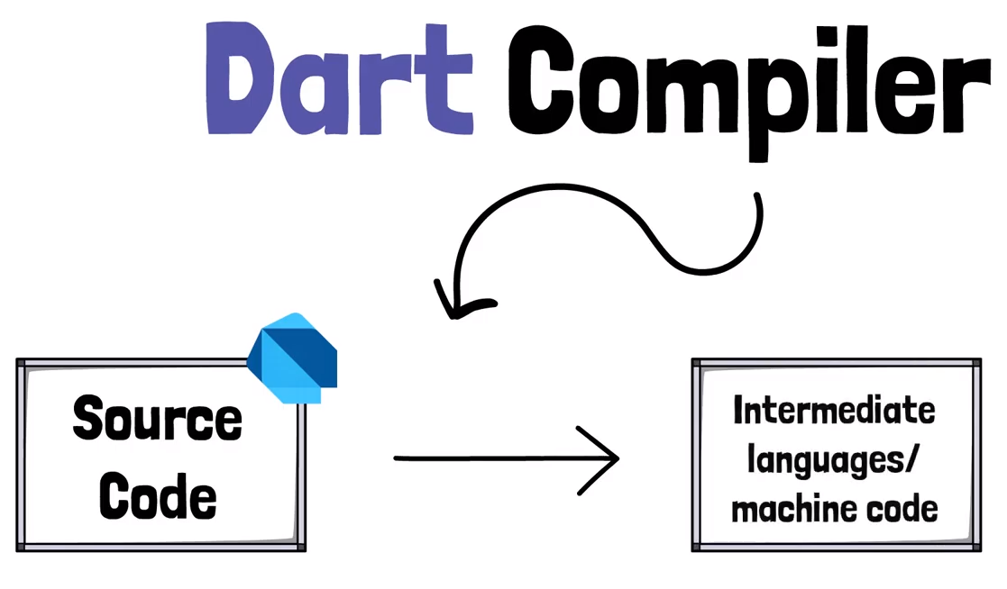How does dart VM work?. Hello Guys, today we are going to see… | by  Raahavajith | YavarTechWorks | Medium