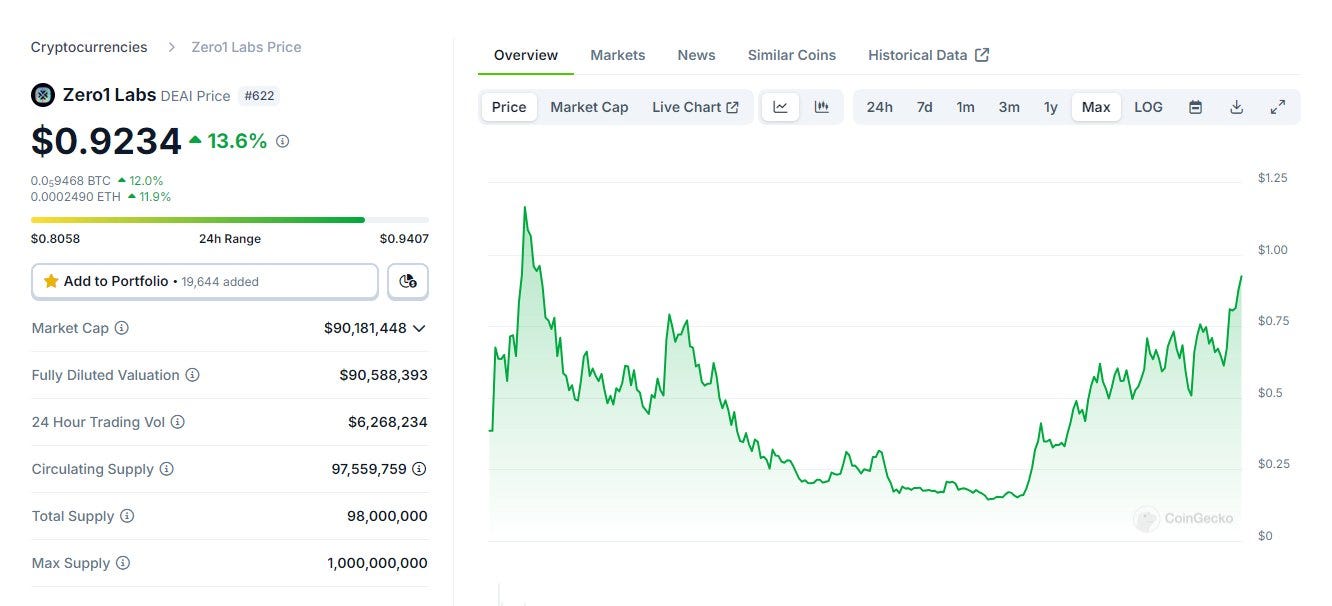 Zero1 Labs — Testnet — ENG. Cypher by Zero1 Labs is a decentralized… | by  Kryptoremontier | Medium