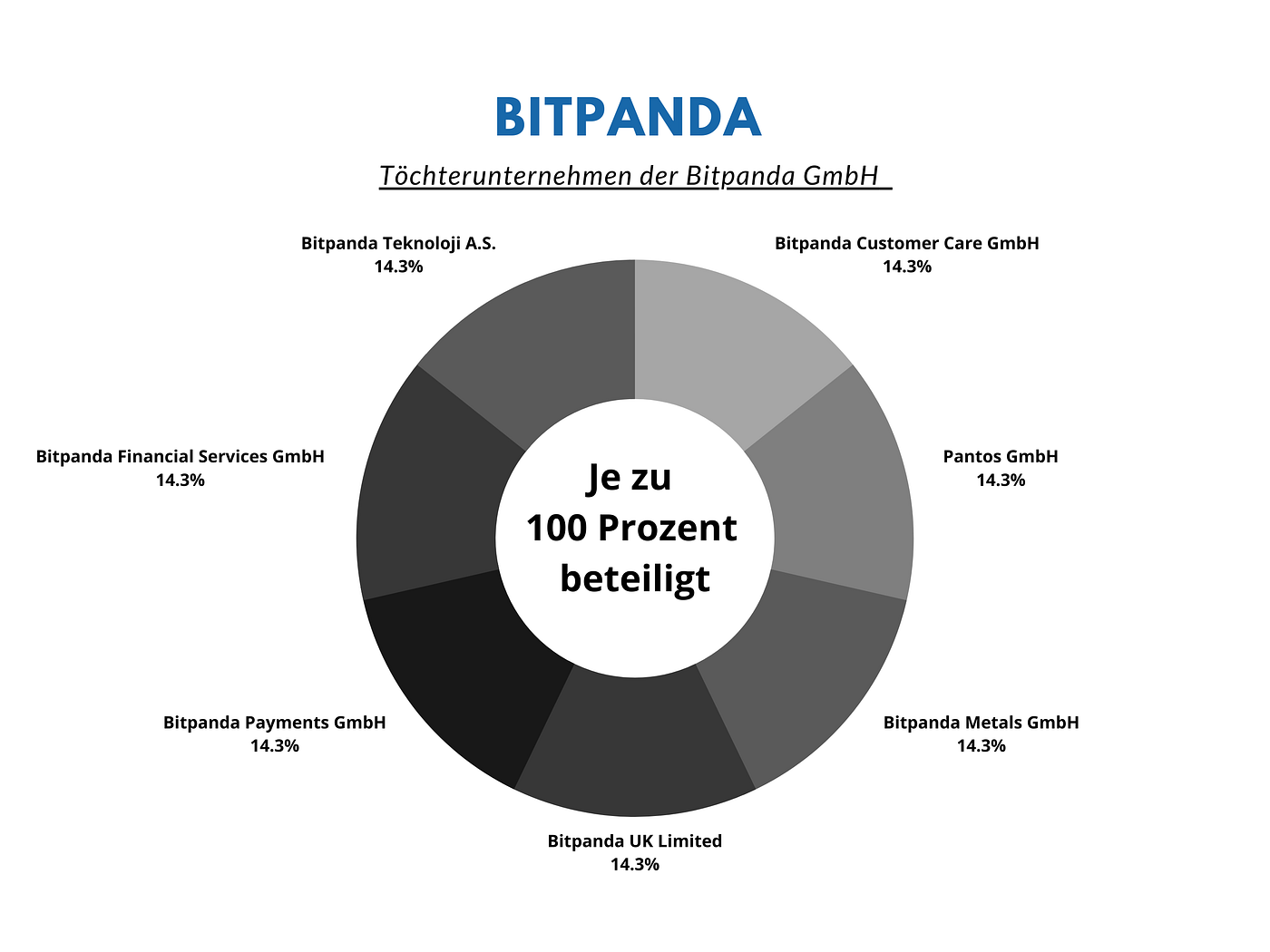 Die Bitpanda GmbH Analyse. Einleitung | by Christoph Kuck | Medium